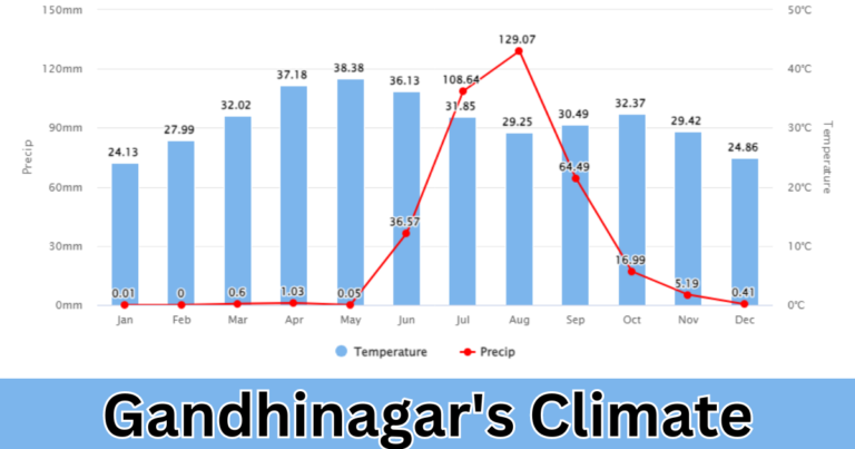 Gandhinagar’s Climate: From Sizzling Summers to Monsoon Magic